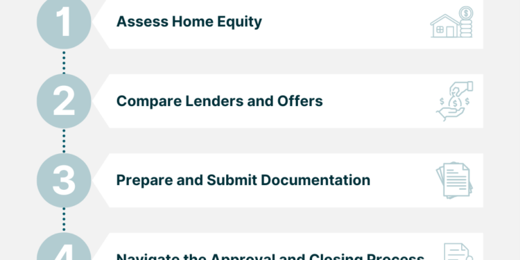 Getting a Home Equity Line of Credit | How It Works, Factors