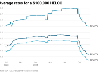 Best HELOC Lenders of March 2024